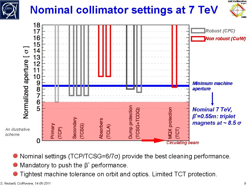 Nominal collimator settings at 7 Te. V Robust (CFC) Non robust (Cu/W) Minimum machine