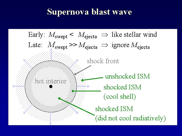 Supernova blast wave Early: Mswept < Mejecta like stellar wind Late: Mswept >> Mejecta