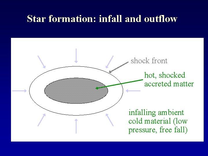 Star formation: infall and outflow shock front hot, shocked accreted matter infalling ambient cold