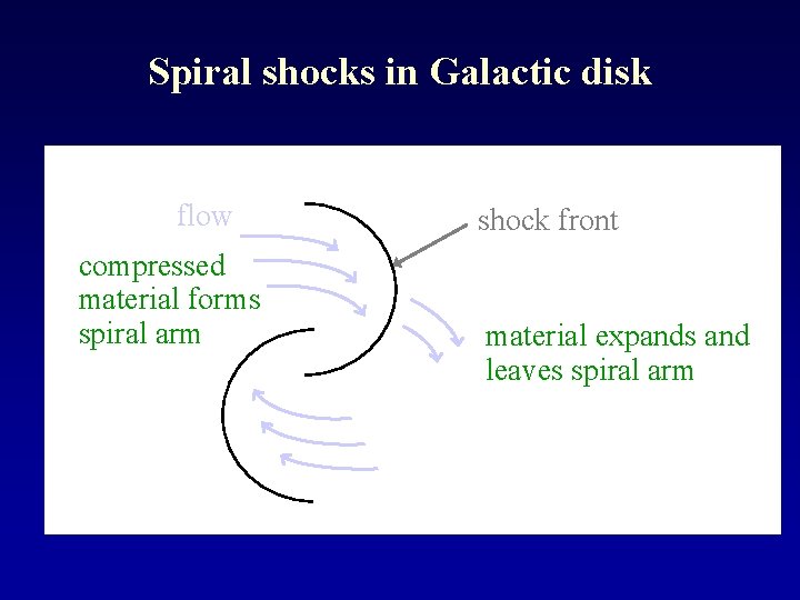 Spiral shocks in Galactic disk flow compressed material forms spiral arm shock front material