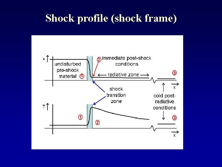 Shock profile (shock frame) 