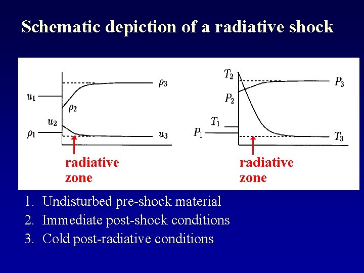 Schematic depiction of a radiative shock radiative zone 1. Undisturbed pre-shock material 2. Immediate