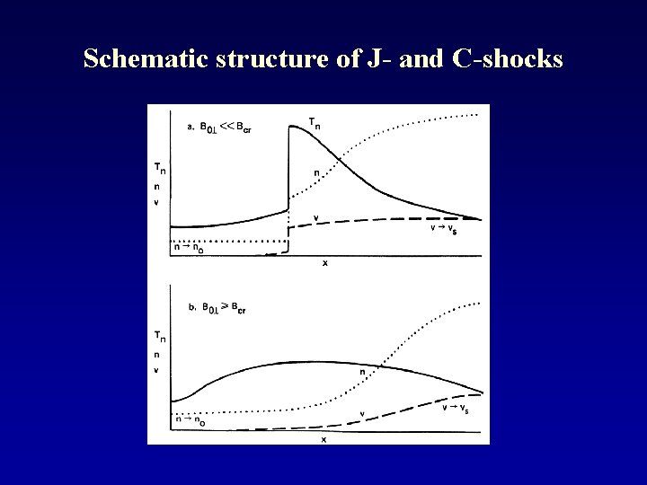 Schematic structure of J- and C-shocks 