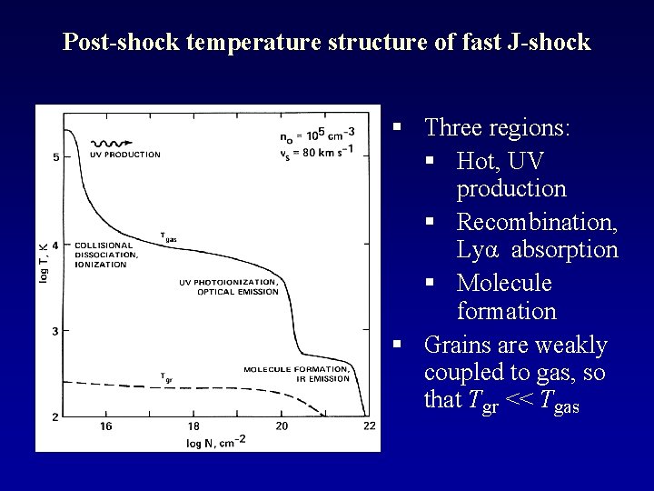 Post-shock temperature structure of fast J-shock § Three regions: § Hot, UV production §