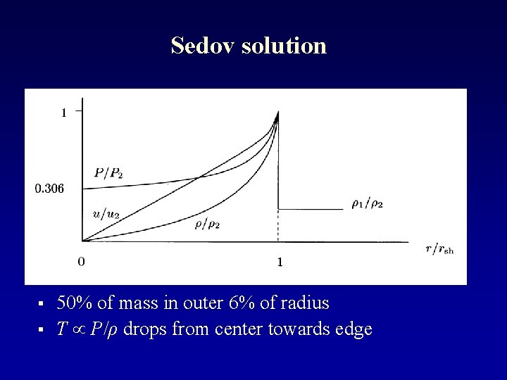 Sedov solution § § 50% of mass in outer 6% of radius T P/ρ