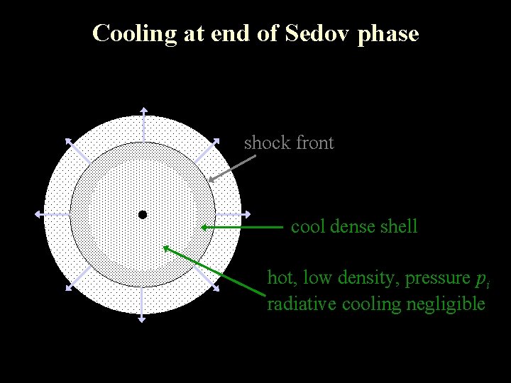 Cooling at end of Sedov phase shock front cool dense shell hot, low density,