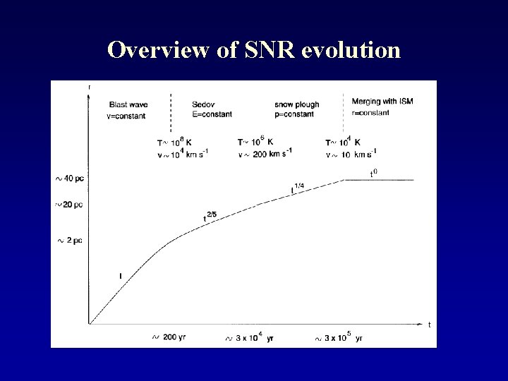 Overview of SNR evolution 