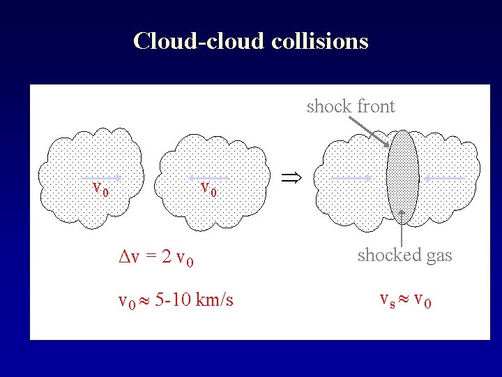 Cloud-cloud collisions shock front v 0 Δv = 2 v 0 5 -10 km/s