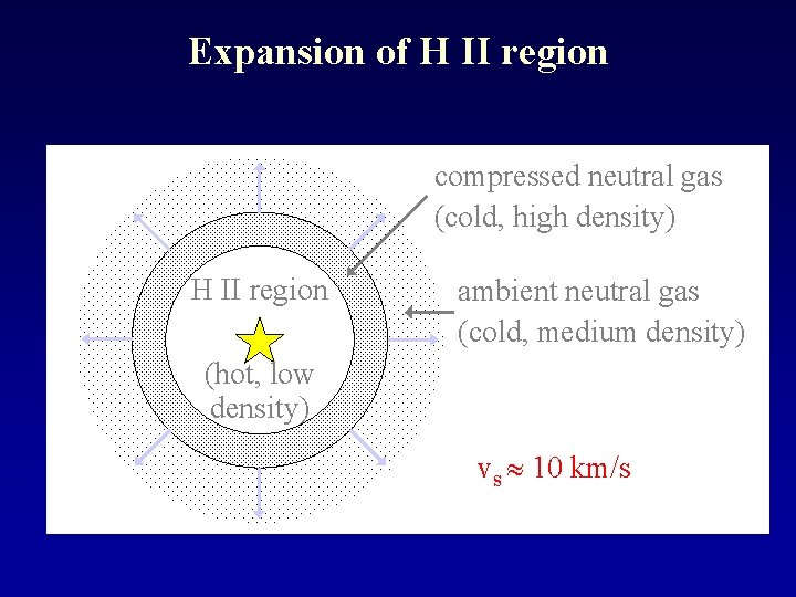 Expansion of H II region compressed neutral gas (cold, high density) H II region