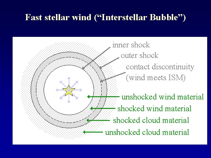Fast stellar wind (“Interstellar Bubble”) inner shock outer shock contact discontinuity (wind meets ISM)