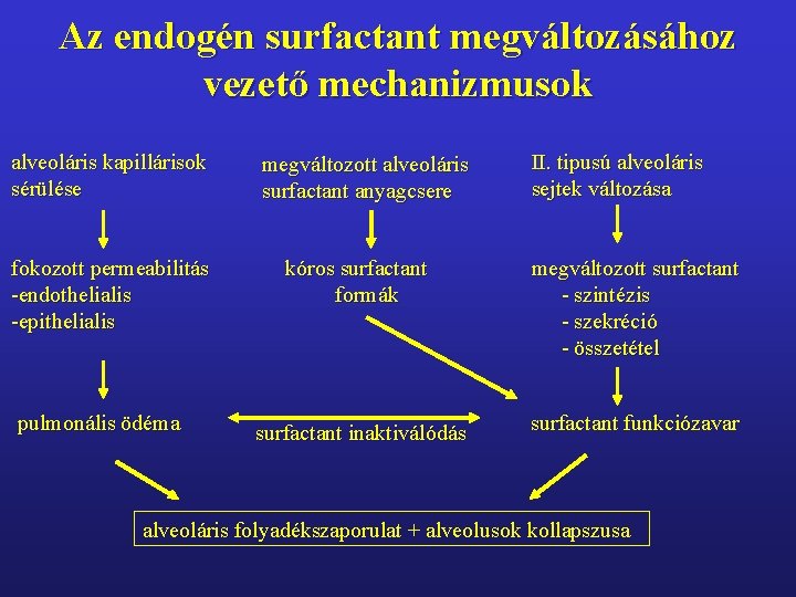 Az endogén surfactant megváltozásához vezető mechanizmusok alveoláris kapillárisok sérülése fokozott permeabilitás -endothelialis -epithelialis pulmonális