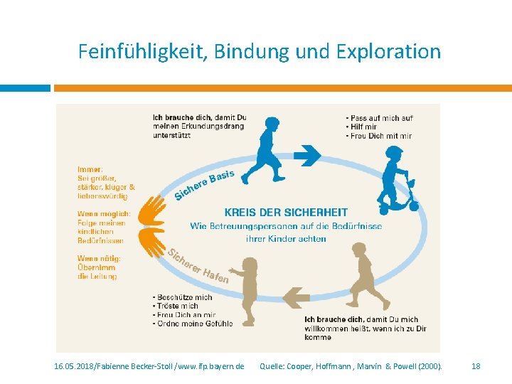Feinfühligkeit, Bindung und Exploration 16. 05. 2018/Fabienne Becker-Stoll /www. ifp. bayern. de Quelle: Cooper,