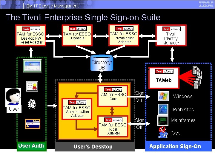 IBM IT Service Management The Tivoli Enterprise Single Sign-on Suite TAM for ESSO Desktop IBM IT Service Management The Tivoli Enterprise Single Sign-on Suite TAM for ESSO Desktop