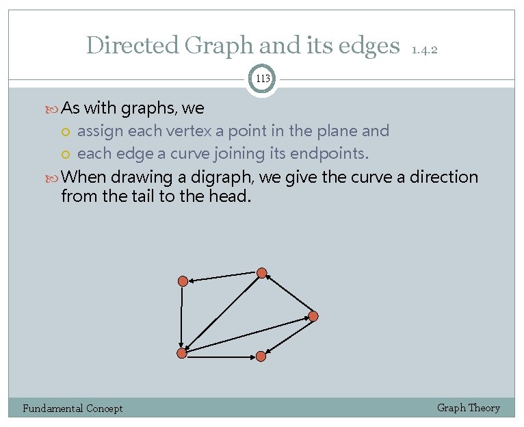 Directed Graph and its edges 1. 4. 2 113 As with graphs, we assign