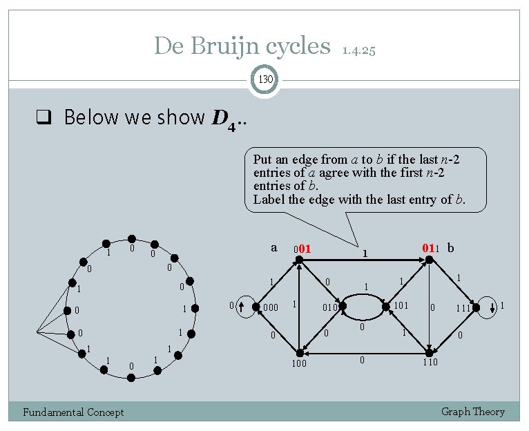 De Bruijn cycles 1. 4. 25 130 q Below we show D 4. .