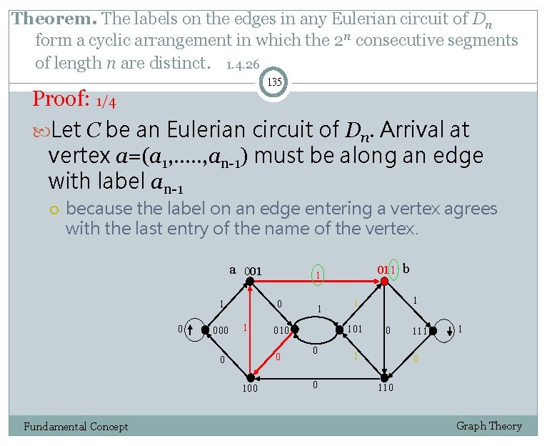 Theorem. The labels on the edges in any Eulerian circuit of Dn form a