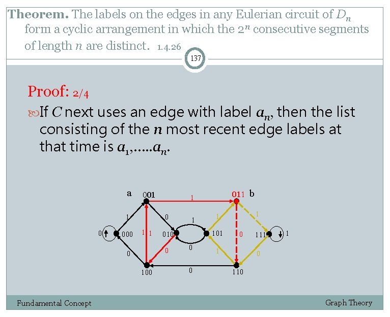 Theorem. The labels on the edges in any Eulerian circuit of Dn form a