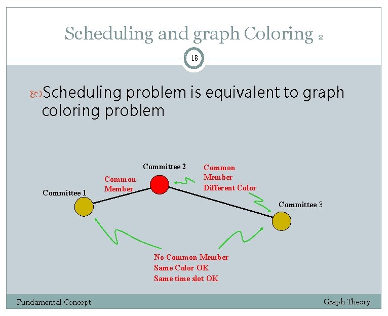 Scheduling and graph Coloring 2 18 Scheduling problem is equivalent to graph coloring problem