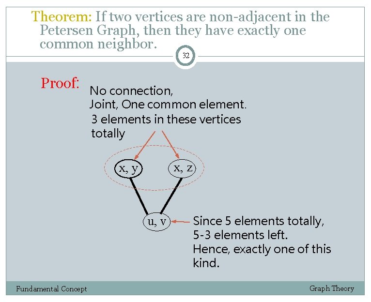 Theorem: If two vertices are non-adjacent in the Petersen Graph, then they have exactly