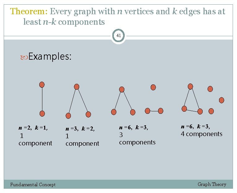 Theorem: Every graph with n vertices and k edges has at least n-k components