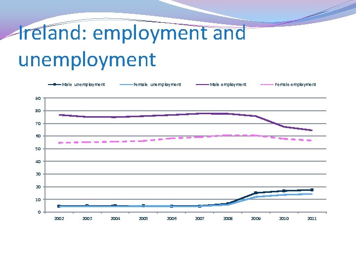 Ireland: employment and unemployment Male unemployment Female unemployment Male employment Female employment 90 80