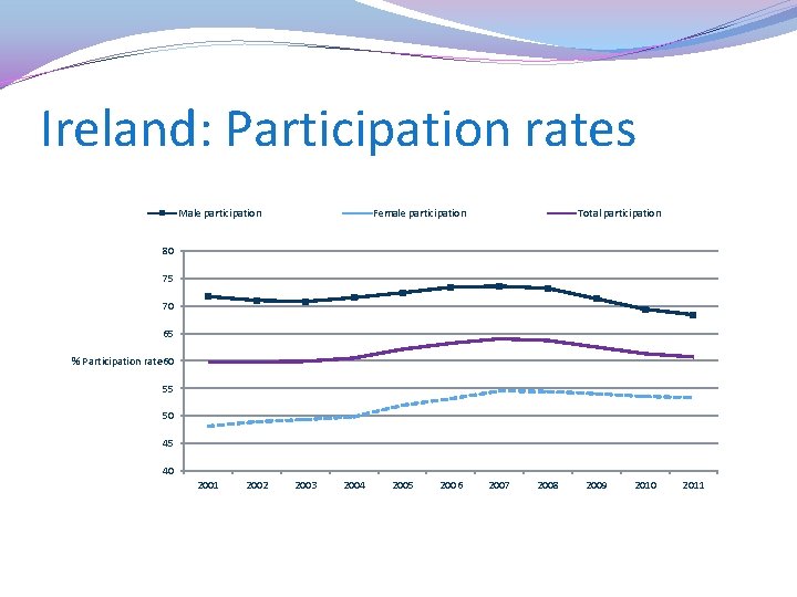 Ireland: Participation rates Male participation Female participation Total participation 80 75 70 65 %