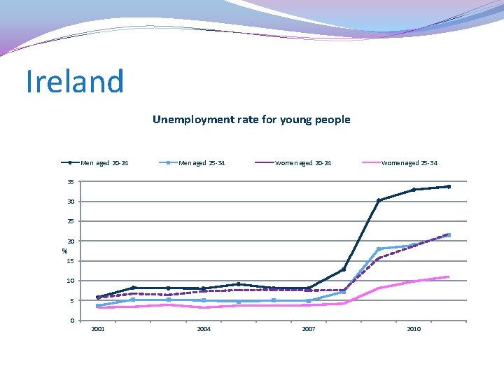 Ireland Unemployment rate for young people Men aged 20 -24 Men aged 25 -34