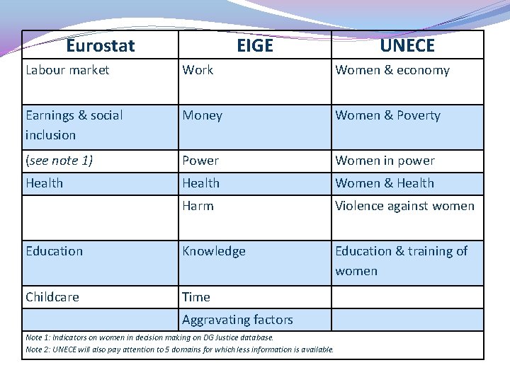 Eurostat EIGE UNECE Labour market Work Women & economy Earnings & social inclusion Money