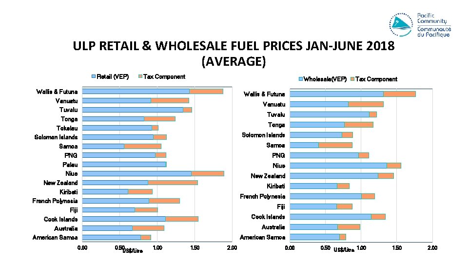 ULP RETAIL & WHOLESALE FUEL PRICES JAN-JUNE 2018 (AVERAGE) Retail (VEP) Tax Component Wholesale(VEP)