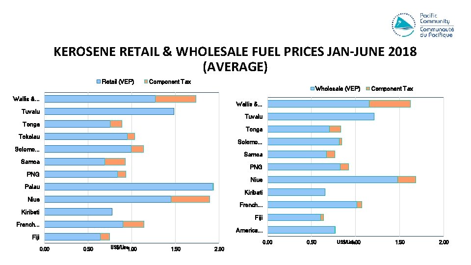 KEROSENE RETAIL & WHOLESALE FUEL PRICES JAN-JUNE 2018 (AVERAGE) Retail (VEP) Component Tax Wholesale