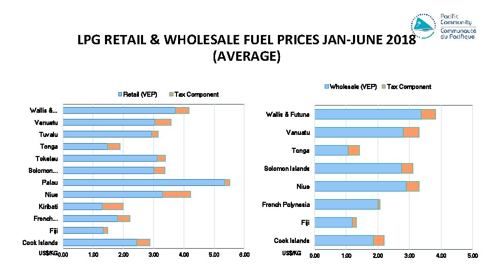 LPG RETAIL & WHOLESALE FUEL PRICES JAN-JUNE 2018 (AVERAGE) Wholesale (VEP) Retail (VEP) Tax