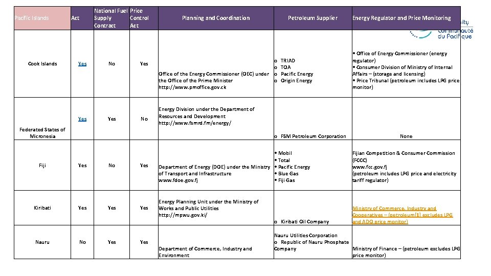 Pacific Islands Cook Islands Act Yes National Fuel Price Supply Control Contract Act No