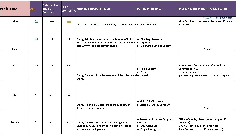 Pacific Islands Niue National Fuel Price Supply Planning and Coordination Control Act Contract Act