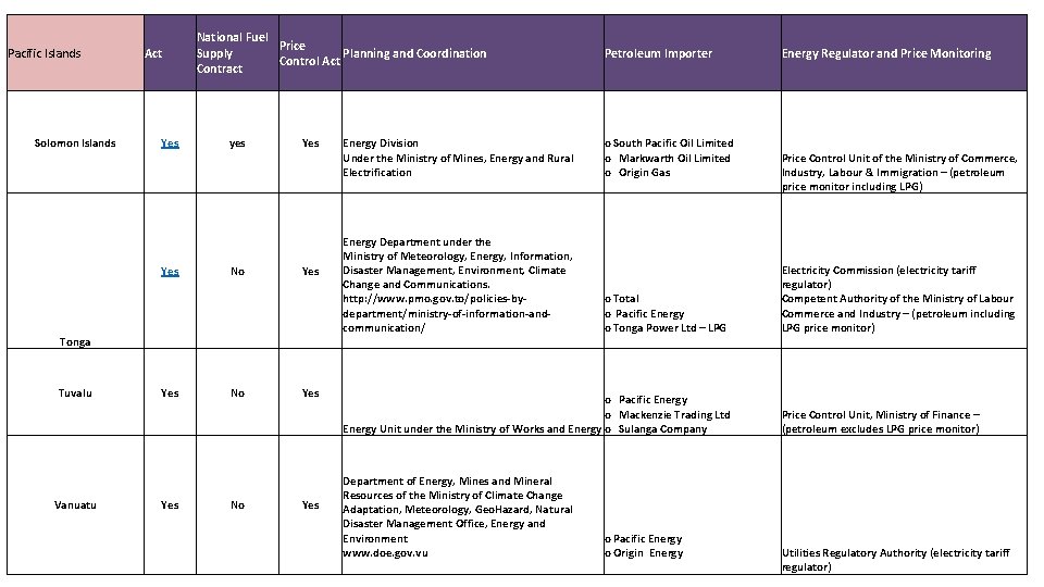 Pacific Islands Solomon Islands Act Yes National Fuel Price Planning and Coordination Supply Control