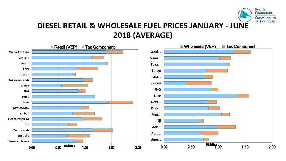 DIESEL RETAIL & WHOLESALE FUEL PRICES JANUARY - JUNE 2018 (AVERAGE) Retail (VEP) Wholesale