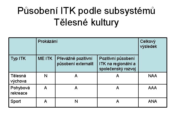 Působení ITK podle subsystémů Tělesné kultury Prokázání Celkový výsledek Typ ITK ME ITK Převážně