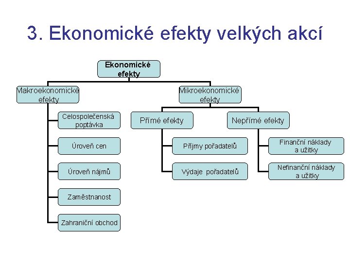 3. Ekonomické efekty velkých akcí Ekonomické efekty Makroekonomické efekty Celospolečenská poptávka Mikroekonomické efekty Přímé