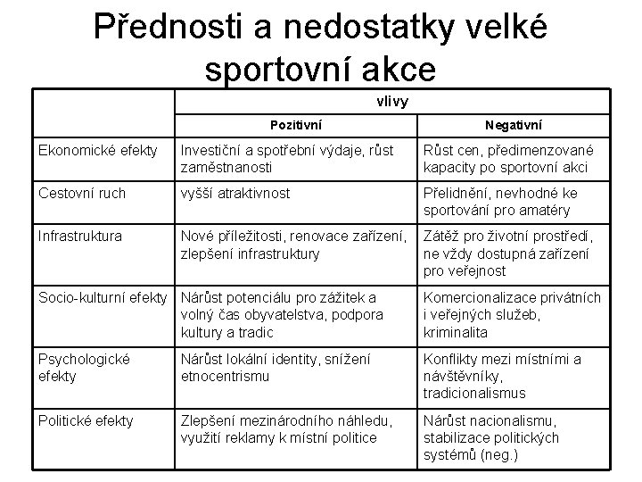 Přednosti a nedostatky velké sportovní akce vlivy Pozitivní Negativní Ekonomické efekty Investiční a spotřební