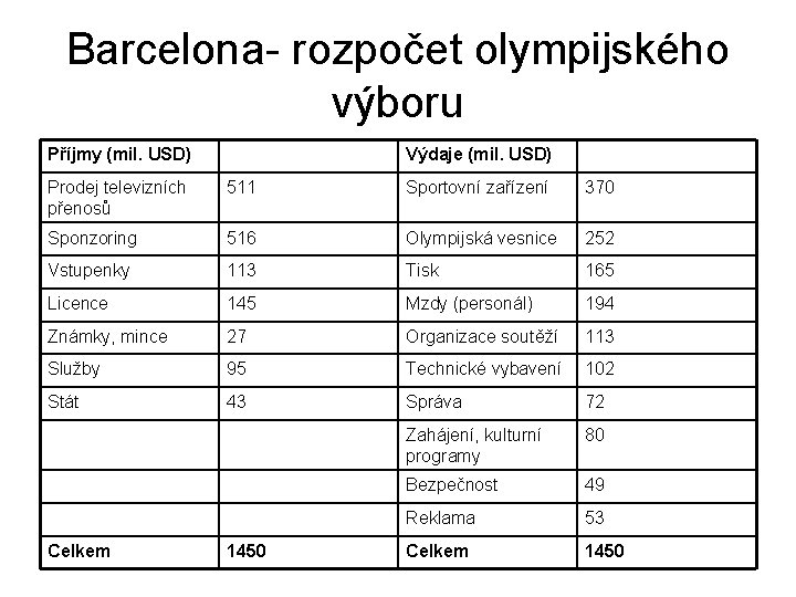 Barcelona- rozpočet olympijského výboru Příjmy (mil. USD) Výdaje (mil. USD) Prodej televizních přenosů 511 Barcelona- rozpočet olympijského výboru Příjmy (mil. USD) Výdaje (mil. USD) Prodej televizních přenosů 511