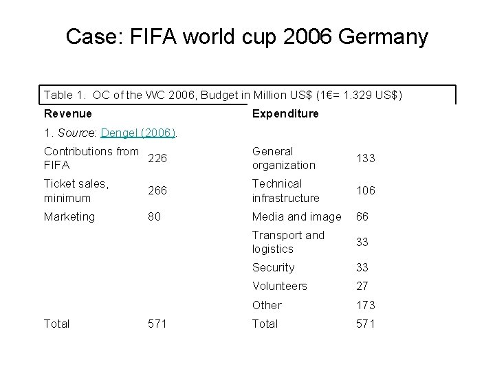 Case: FIFA world cup 2006 Germany Table 1. OC of the WC 2006, Budget Case: FIFA world cup 2006 Germany Table 1. OC of the WC 2006, Budget