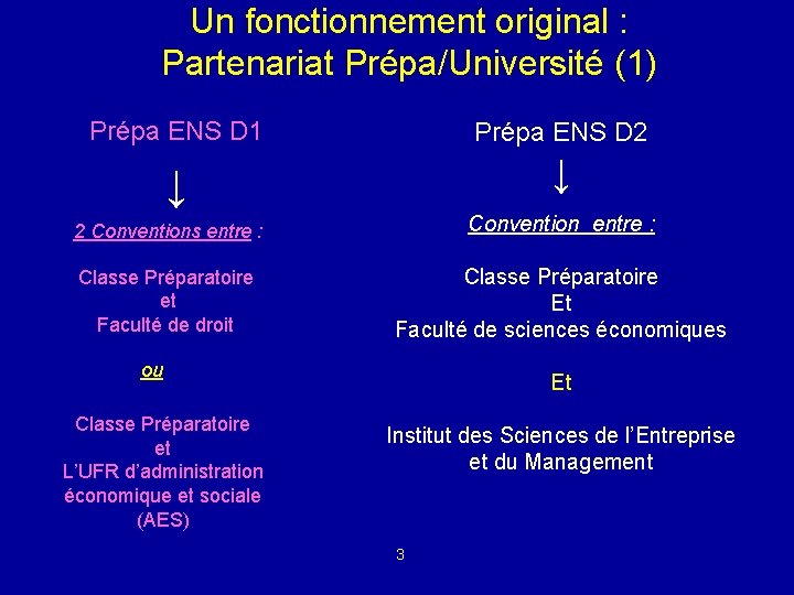 Un fonctionnement original : Partenariat Prépa/Université (1) Prépa ENS D 1 Prépa ENS D