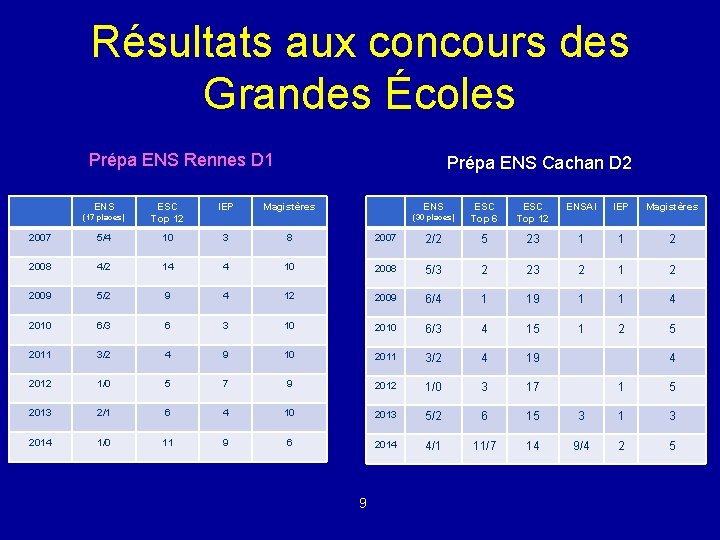 Résultats aux concours des Grandes Écoles Prépa ENS Rennes D 1 ENS Prépa ENS