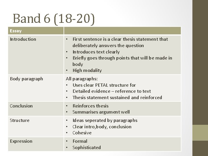 Band 6 (18 -20) Essay Introduction • First sentence is a clear thesis statement