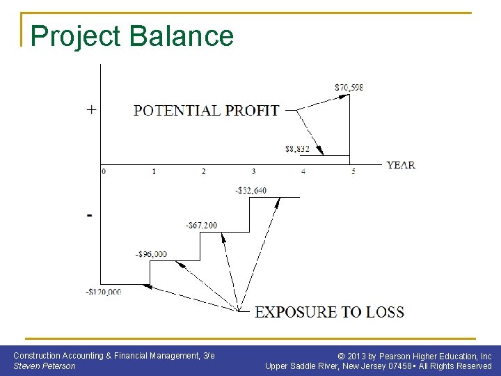 Project Balance Construction Accounting & Financial Management, 3/e Steven Peterson © 2013 by Pearson