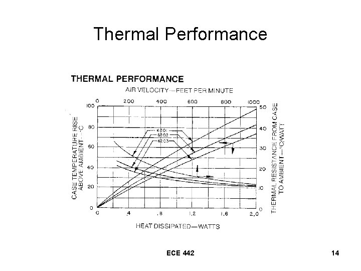 Thermal Performance ECE 442 14 