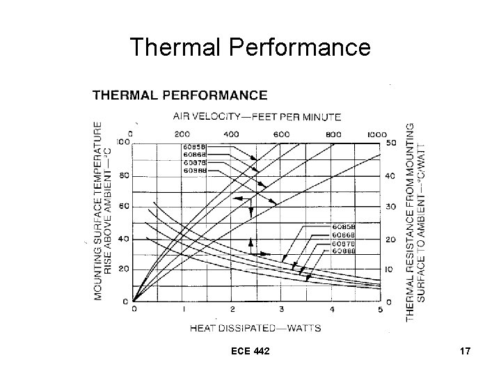 Thermal Performance ECE 442 17 