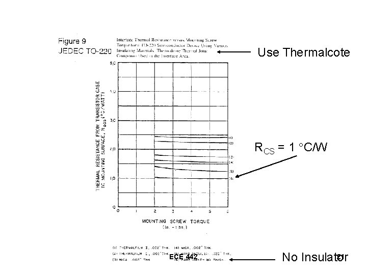 Use Thermalcote RCS = 1 C/W ECE 442 21 No Insulator 