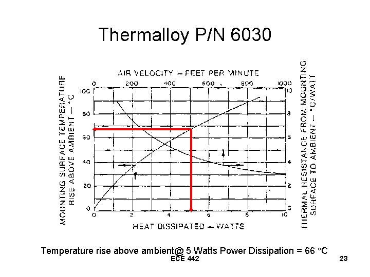 Thermalloy P/N 6030 Temperature rise above ambient@ 5 Watts Power Dissipation = 66 C