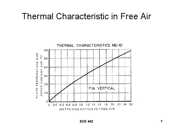 Thermal Characteristic in Free Air ECE 442 7 