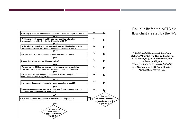 Do I qualify for the AOTC? A flow chart created by the IRS No